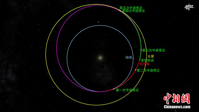 天问一号探测器完成第三次轨道中途修正