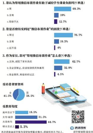 “家长苦群久矣”超六成受访者支持禁用微信布置作业