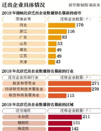 2018年北京迁出780户企业 外迁企业多选择冀浙粤等省