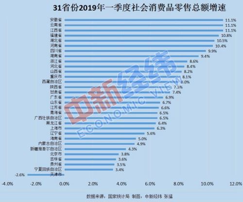 各地一季度消费增速排行榜：10省份超全国